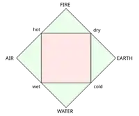 Four classical elements