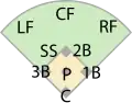 Baseball fielding positions