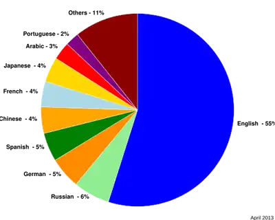 Website content languages
